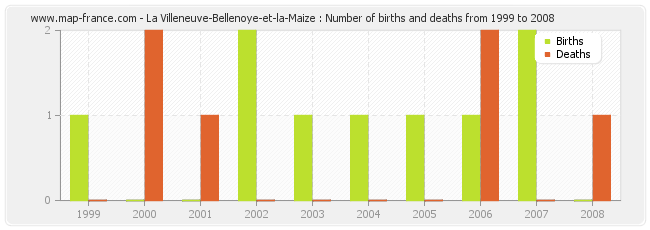 La Villeneuve-Bellenoye-et-la-Maize : Number of births and deaths from 1999 to 2008
